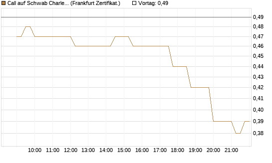 Call auf Schwab Charles [Société Générale Effekten GmbH] Chart