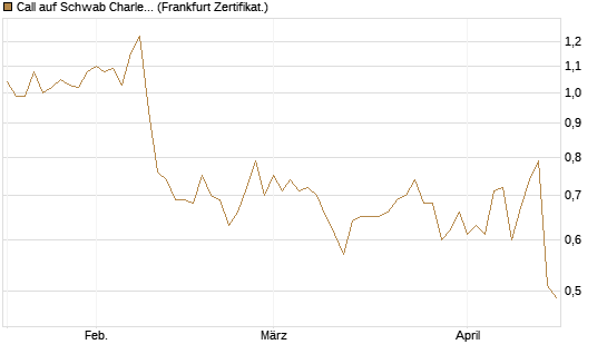Call auf Schwab Charles [Société Générale Effekten GmbH] Chart