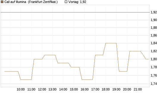 Call auf Illumina [Société Générale Effekten GmbH] Chart