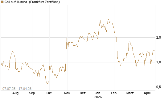 Call auf Illumina [Société Générale Effekten GmbH] Chart