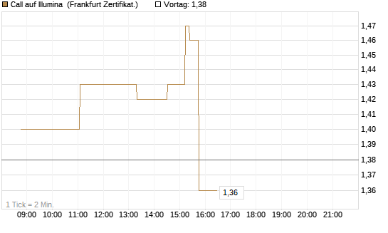 Call auf Illumina [Société Générale Effekten GmbH] Chart