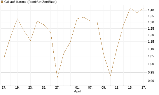Call auf Illumina [Société Générale Effekten GmbH] Chart