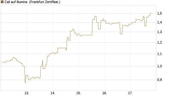 Call auf Illumina [Société Générale Effekten GmbH] Chart