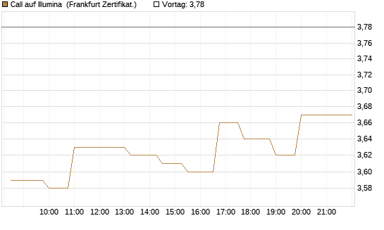 Call auf Illumina [Société Générale Effekten GmbH] Chart