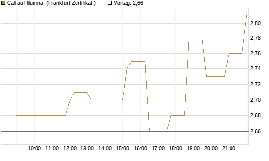 Call auf Illumina [Société Générale Effekten GmbH] Chart
