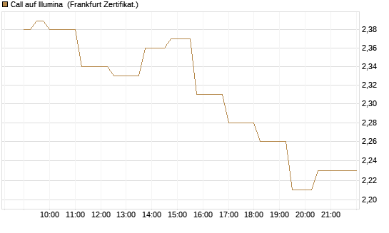 Call auf Illumina [Société Générale Effekten GmbH] Chart