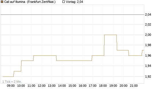Call auf Illumina [Société Générale Effekten GmbH] Chart