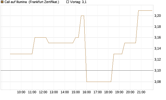 Call auf Illumina [Société Générale Effekten GmbH] Chart