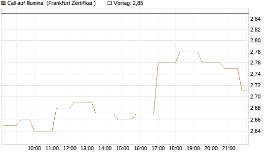Call auf Illumina [Société Générale Effekten GmbH] Chart