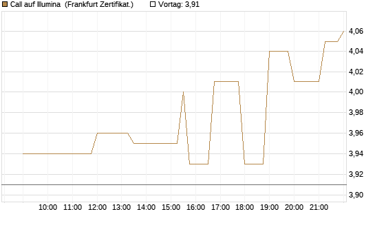 Call auf Illumina [Société Générale Effekten GmbH] Chart