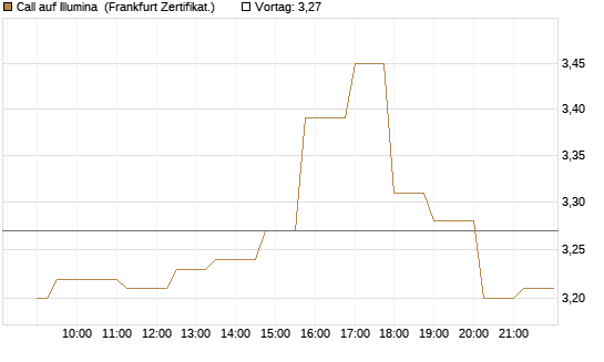 Call auf Illumina [Société Générale Effekten GmbH] Chart