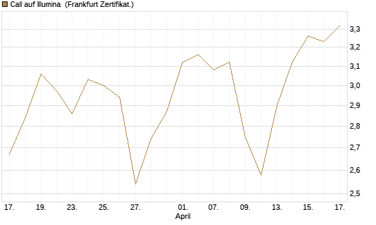 Call auf Illumina [Société Générale Effekten GmbH] Chart