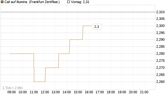 Call auf Illumina [Société Générale Effekten GmbH] Chart