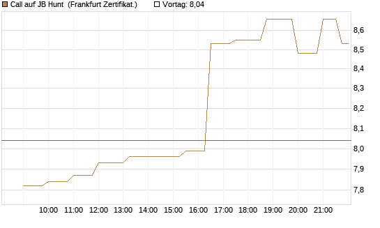 Call auf JB Hunt [Société Générale Effekten GmbH] Chart