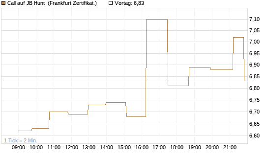 Call auf JB Hunt [Société Générale Effekten GmbH] Chart