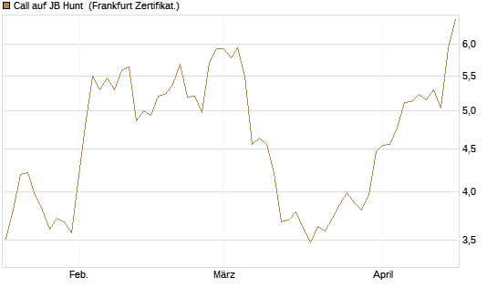 Call auf JB Hunt [Société Générale Effekten GmbH] Chart