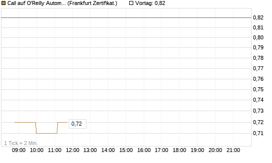 Call auf O'Reilly Automotive [Société Générale Effekten GmbH] Chart