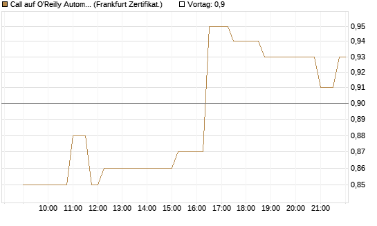 Call auf O'Reilly Automotive [Société Générale Effekten GmbH] Chart