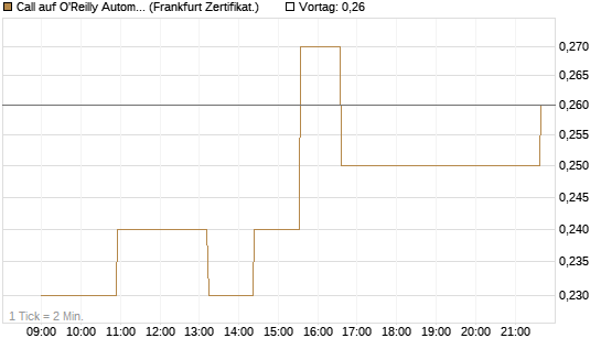 Call auf O'Reilly Automotive [Société Générale Effekten GmbH] Chart