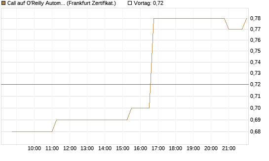 Call auf O'Reilly Automotive [Société Générale Effekten GmbH] Chart