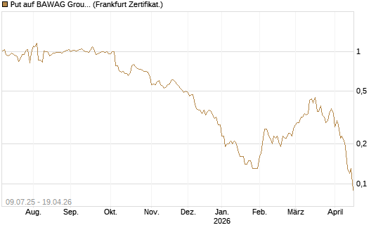 Put auf BAWAG Group AG [DZ BANK AG] Chart