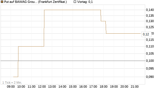 Put auf BAWAG Group AG [DZ BANK AG] Chart