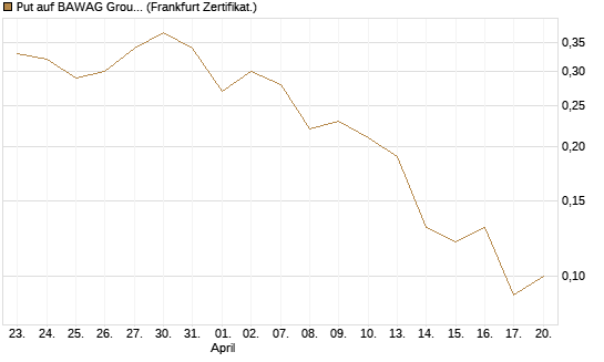 Put auf BAWAG Group AG [DZ BANK AG] Chart