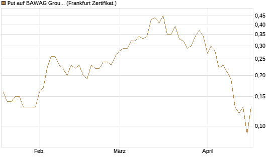 Put auf BAWAG Group AG [DZ BANK AG] Chart