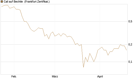 Call auf Bechtle [DZ BANK AG] Chart