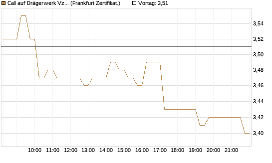 Call auf Drägerwerk Vz [DZ BANK AG] Chart
