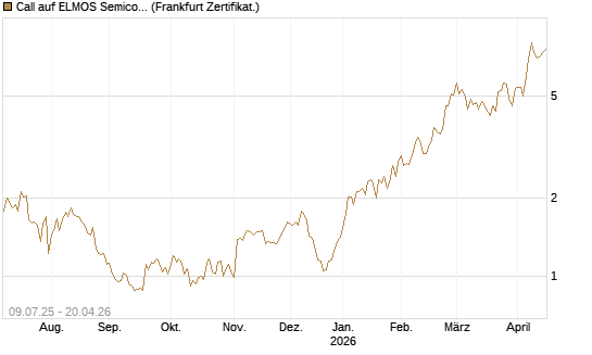 Call auf ELMOS Semiconductor [DZ BANK AG] Chart