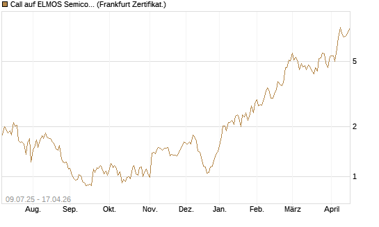Call auf ELMOS Semiconductor [DZ BANK AG] Chart