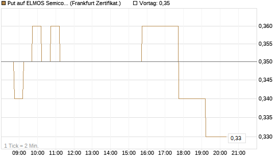 Put auf ELMOS Semiconductor [DZ BANK AG] Chart