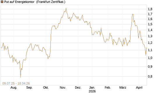 Put auf Energiekontor [DZ BANK AG] Chart