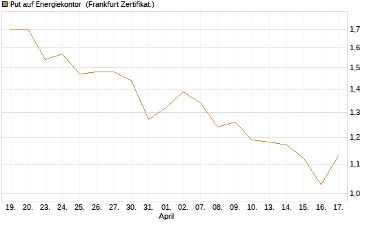 Put auf Energiekontor [DZ BANK AG] Chart