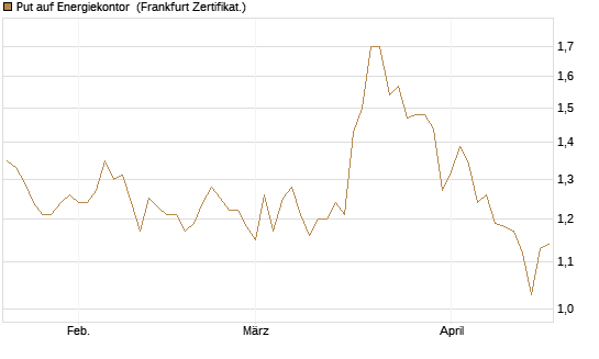 Put auf Energiekontor [DZ BANK AG] Chart