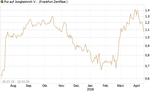 Put auf Jungheinrich Vz [DZ BANK AG] Chart