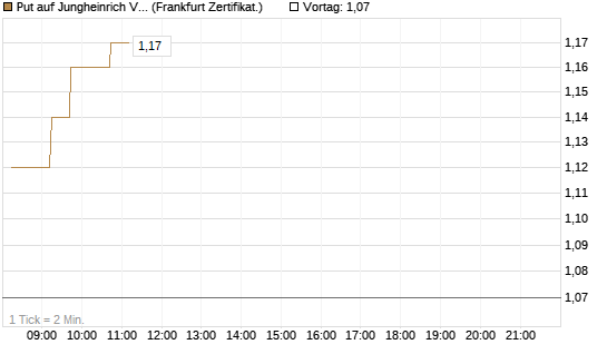 Put auf Jungheinrich Vz [DZ BANK AG] Chart