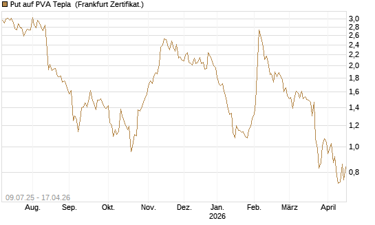 Put auf PVA Tepla [DZ BANK AG] Chart