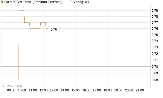 Put auf PVA Tepla [DZ BANK AG] Chart