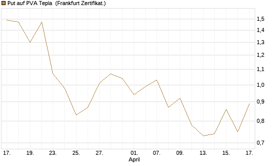 Put auf PVA Tepla [DZ BANK AG] Chart