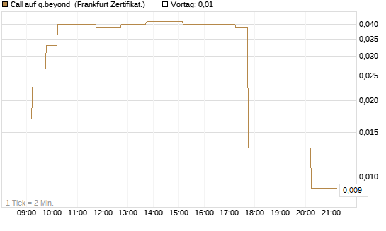 Call auf q.beyond [DZ BANK AG] Chart