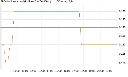 Call auf Kontron AG [DZ BANK AG] Chart