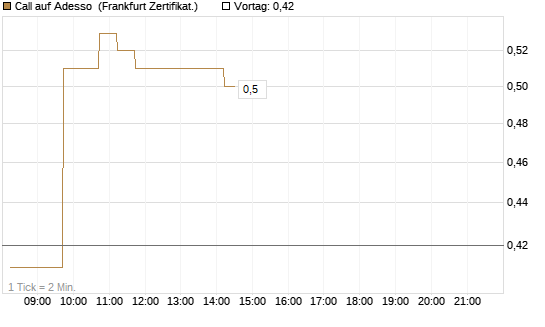 Call auf Adesso [DZ BANK AG] Chart
