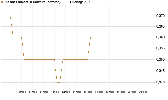 Put auf Cancom [DZ BANK AG] Chart