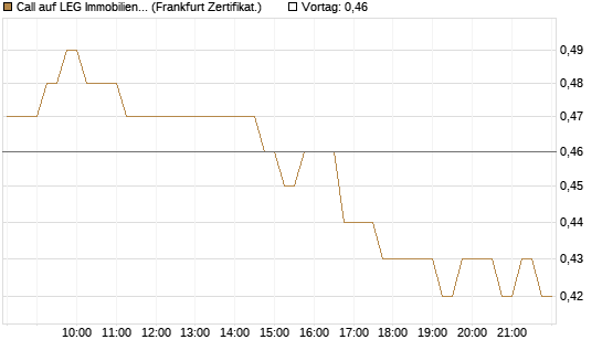 Call auf LEG Immobilien [DZ BANK AG] Chart