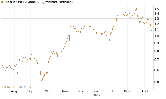 Put auf IONOS Group SE [DZ BANK AG] Chart