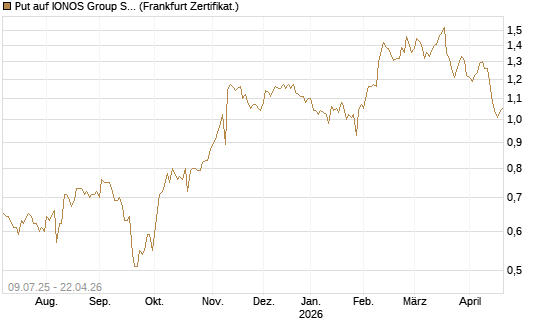 Put auf IONOS Group SE [DZ BANK AG] Chart