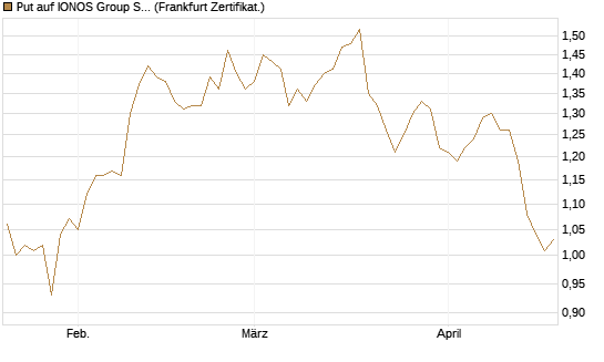Put auf IONOS Group SE [DZ BANK AG] Chart