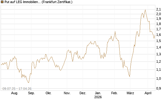 Put auf LEG Immobilien [DZ BANK AG] Chart